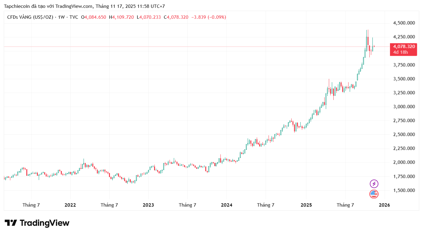 investblogger - Biểu đồ giá vàng thế giới