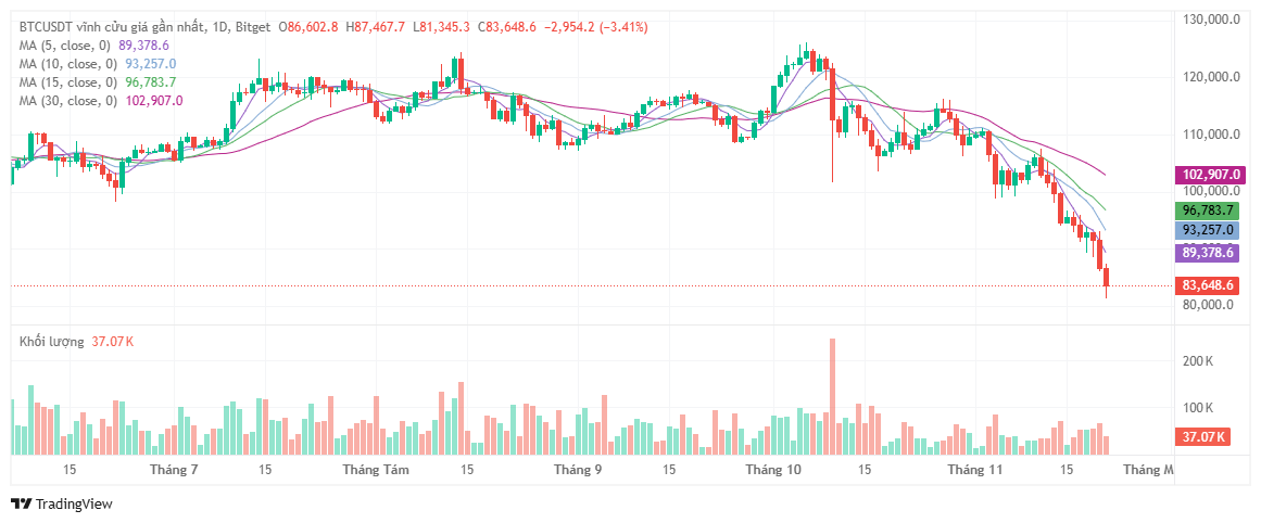 investblogger - Biểu đồ nến BTCUSDT vĩnh cửu khung 1 ngày trên sàn Bitget với các đường MA5, MA10, MA15, MA30 và khối lượng giao dịch, minh họa xu hướng giảm rõ ràng trong thị trường crypto.