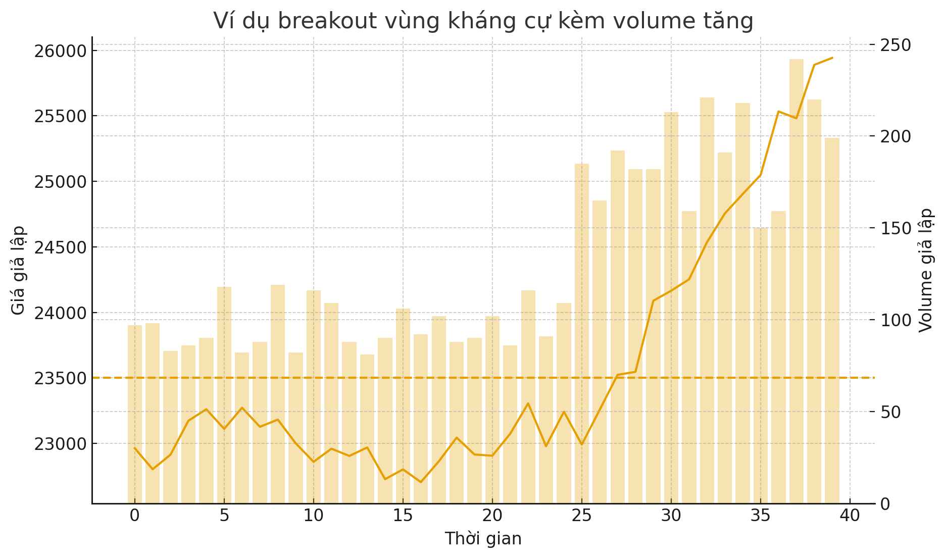 investblogger - Biểu đồ BTCUSDT cho thấy giá phá vỡ vùng kháng cự kèm cột volume tăng vọt, ví dụ breakout có khối lượng xác nhận trong crypto.