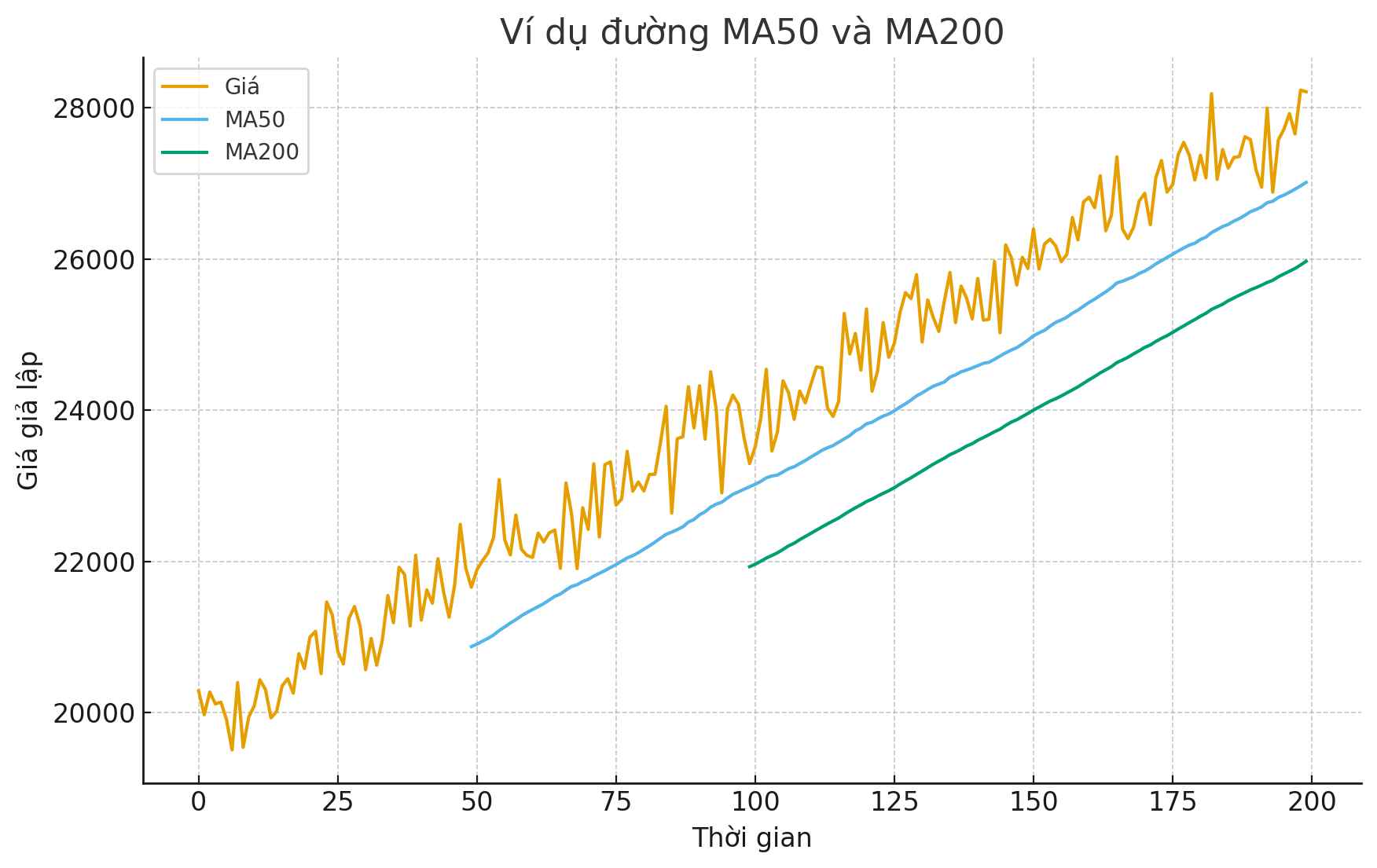 investbogger - Biểu đồ BTCUSDT với đường MA50 và MA200, giá bám phía trên MA50 trong xu hướng tăng minh họa vai trò hỗ trợ động.