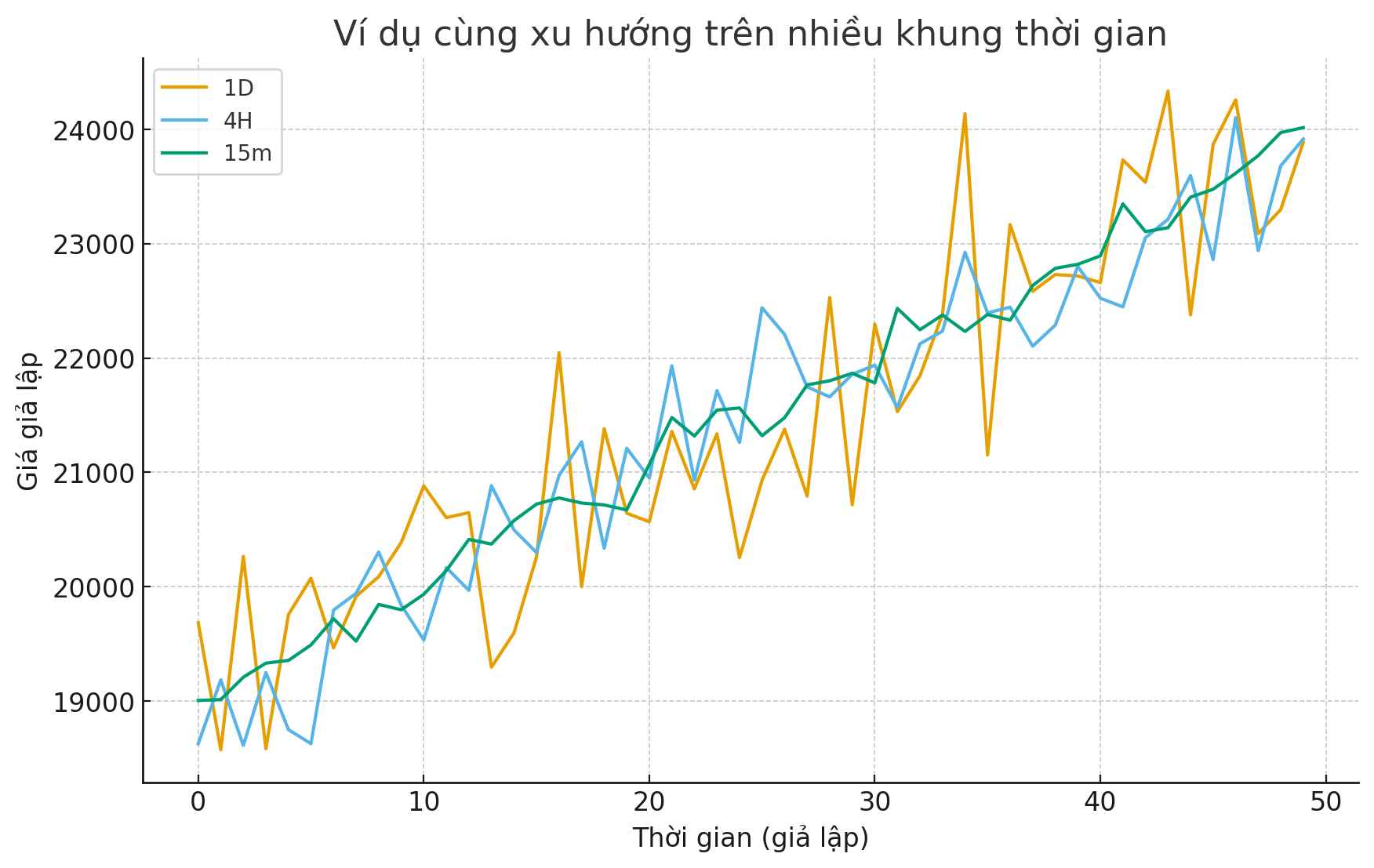 Investblogger - Biểu đồ BTCUSDT hiển thị trên ba khung thời gian 1D, 4H và 15m để minh họa sự khác biệt khi đọc biểu đồ crypto ở từng timeframe.