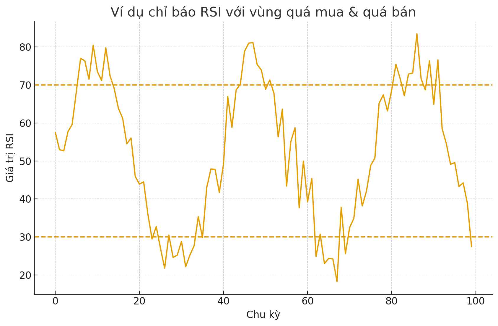 investblogger - Biểu đồ BTCUSDT kèm chỉ báo RSI với vùng quá mua phía trên mức 70 và vùng quá bán phía dưới mức 30, minh họa cách sử dụng RSI trong crypto.