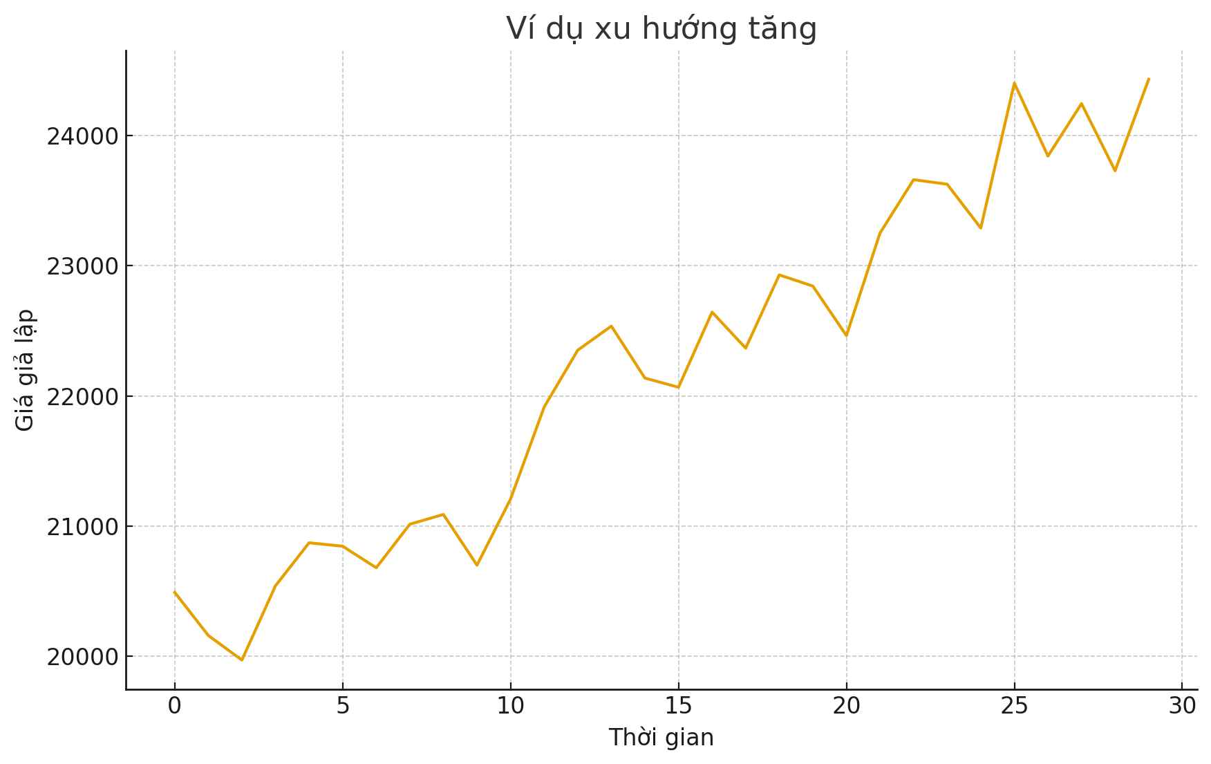 investblogger - Biểu đồ nến BTCUSDT khung 1D thể hiện xu hướng tăng rõ ràng với các đáy và đỉnh sau cao hơn trước, ví dụ cách đọc xu hướng trong biểu đồ crypto cơ bản.