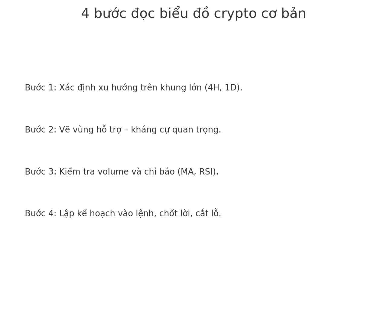 investblogger - Infographic tóm tắt bốn bước đọc biểu đồ crypto cơ bản: xác định xu hướng, vẽ hỗ trợ kháng cự, kiểm tra volume và chỉ báo, lập kế hoạch giao dịch.