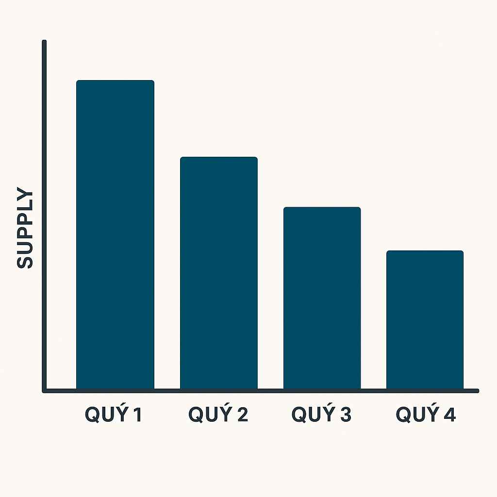 investblogger - Biểu đồ nguồn cung token giảm dần qua các quý minh họa hiệu ứng burn