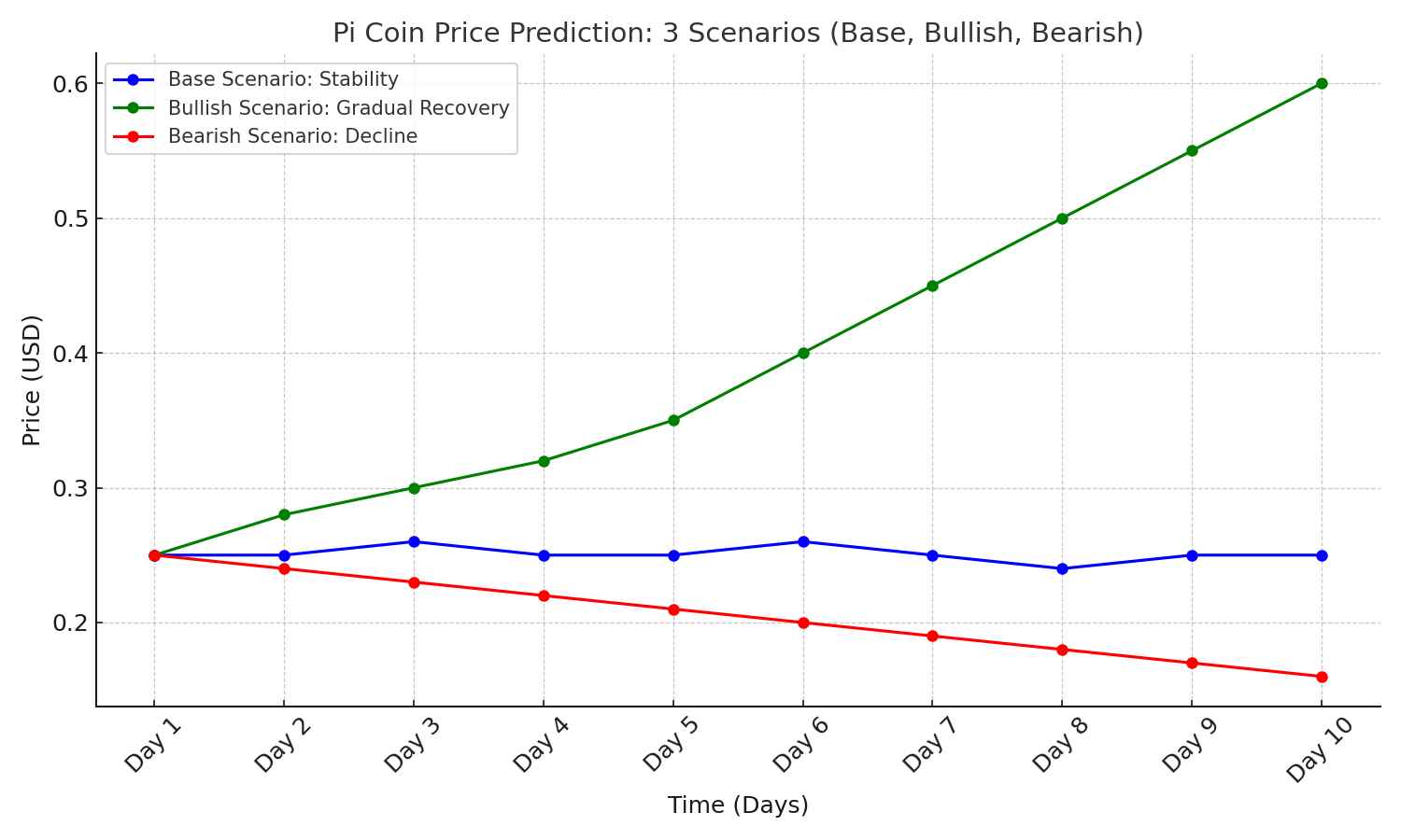investblogger - Biểu đồ minh họa ba kịch bản dự báo giá Pi Coin, gồm ổn định, phục hồi, và giảm giá trong tương lai.