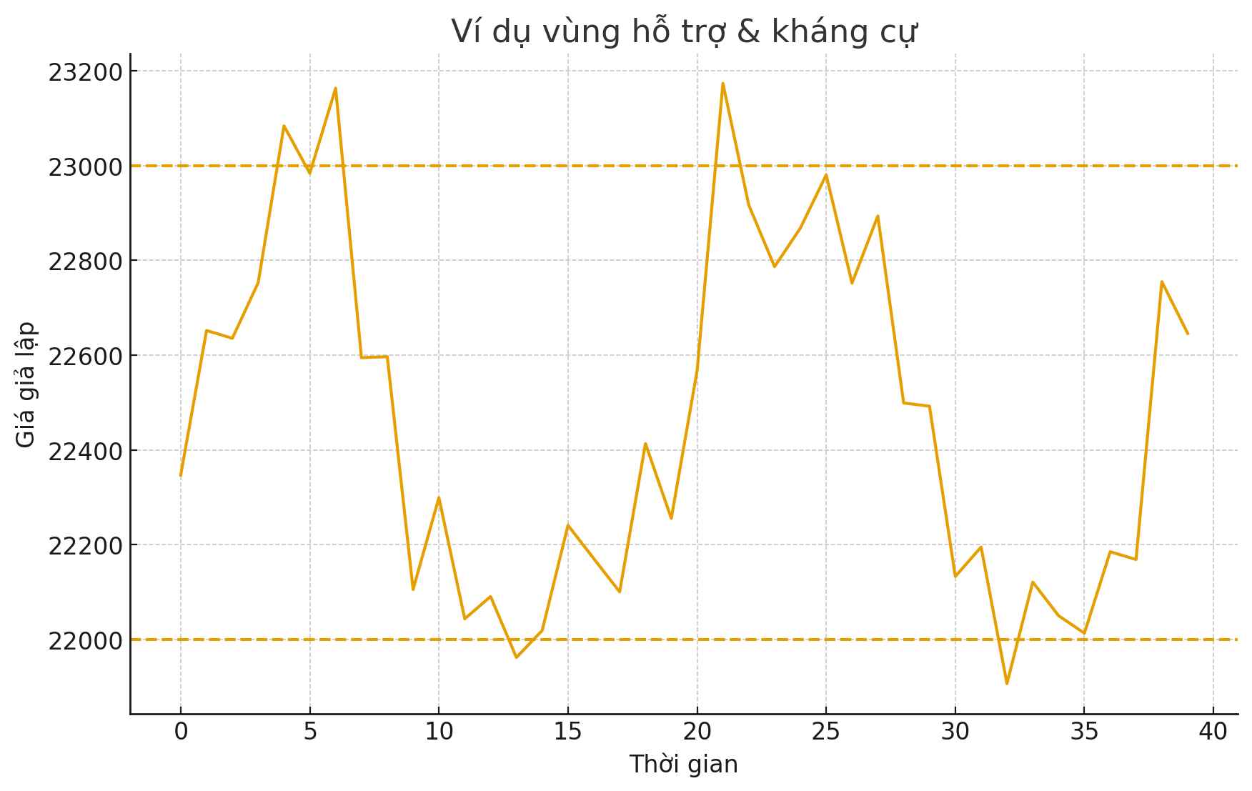 investblogger - Biểu đồ nến BTCUSDT với vùng hỗ trợ và kháng cự được tô màu, minh họa cách xác định vùng giá hay bật lên hoặc bị từ chối trong phân tích crypto.