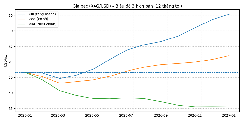 investblogger - Biểu đồ dự báo giá bạc XAG/USD 12 tháng tới theo 3 kịch bản: Bull tăng mạnh, Base phục hồi theo xu hướng cơ sở, Bear điều chỉnh giảm; kèm các mốc tham chiếu 60, 70 và giá hiện tại.