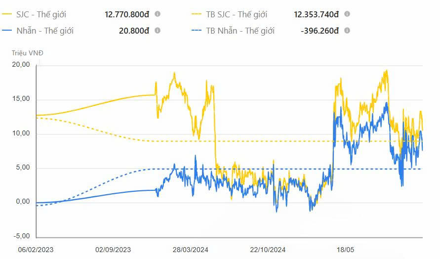 invetblogger - Biểu đồ chênh lệch giá vàng XAUUSD và SJC