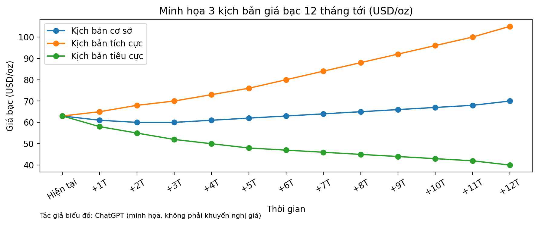 investblogger - Biểu đồ giá bạc trong 12 tháng tới