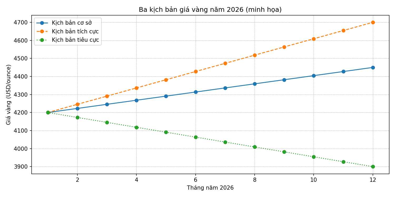 investblogger - Biểu đồ dự báo ba kịch bản năm 2026