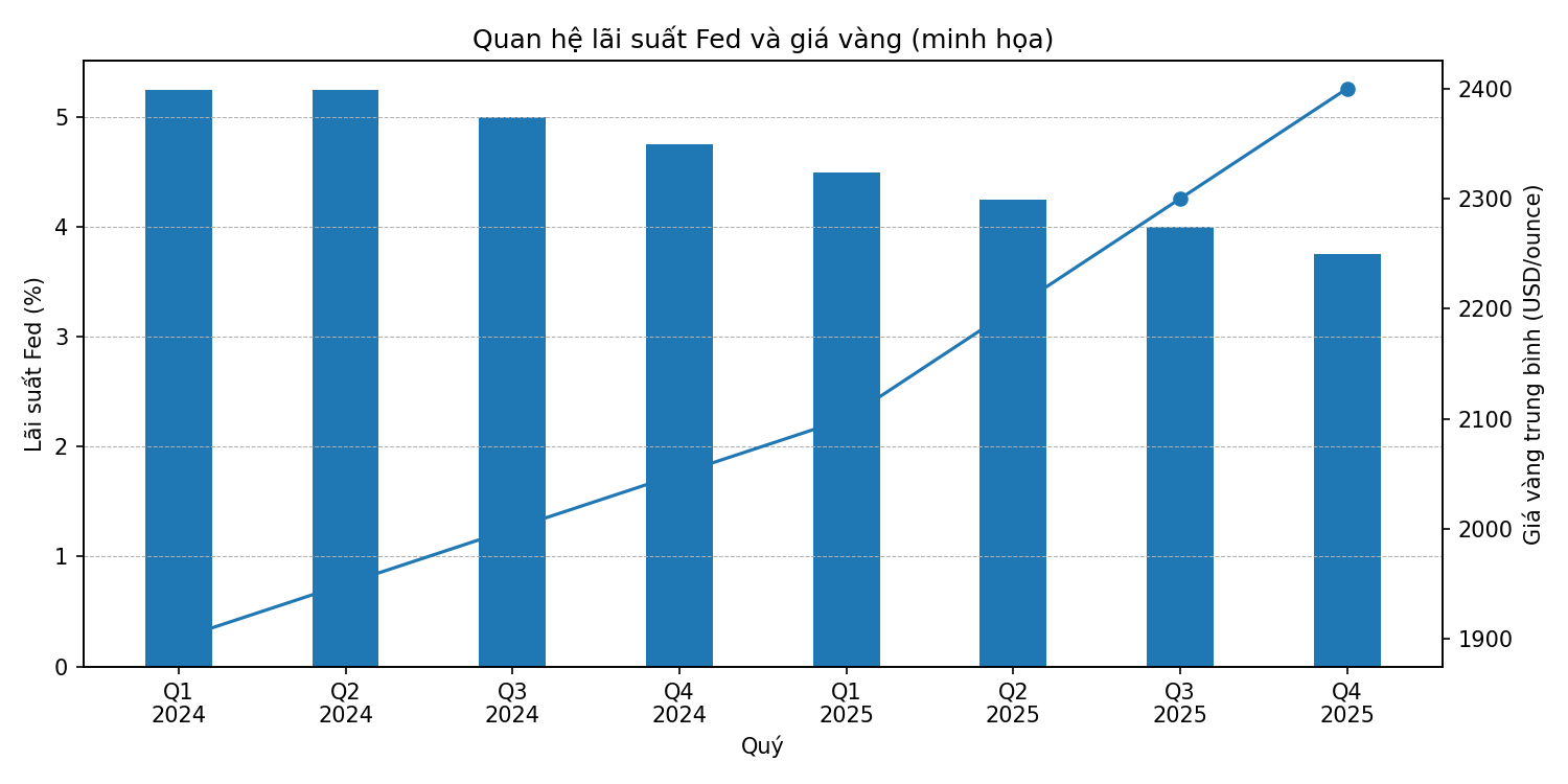 investblogger - Biểu đồ so sánh lãi suất Fed và giá vàng cho thấy vàng có xu hướng tăng khi lãi suất thực giảm.