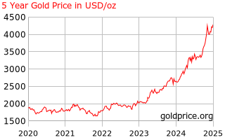 investblogger - Biểu đồ giá vàng 5 năm (2020-2025)