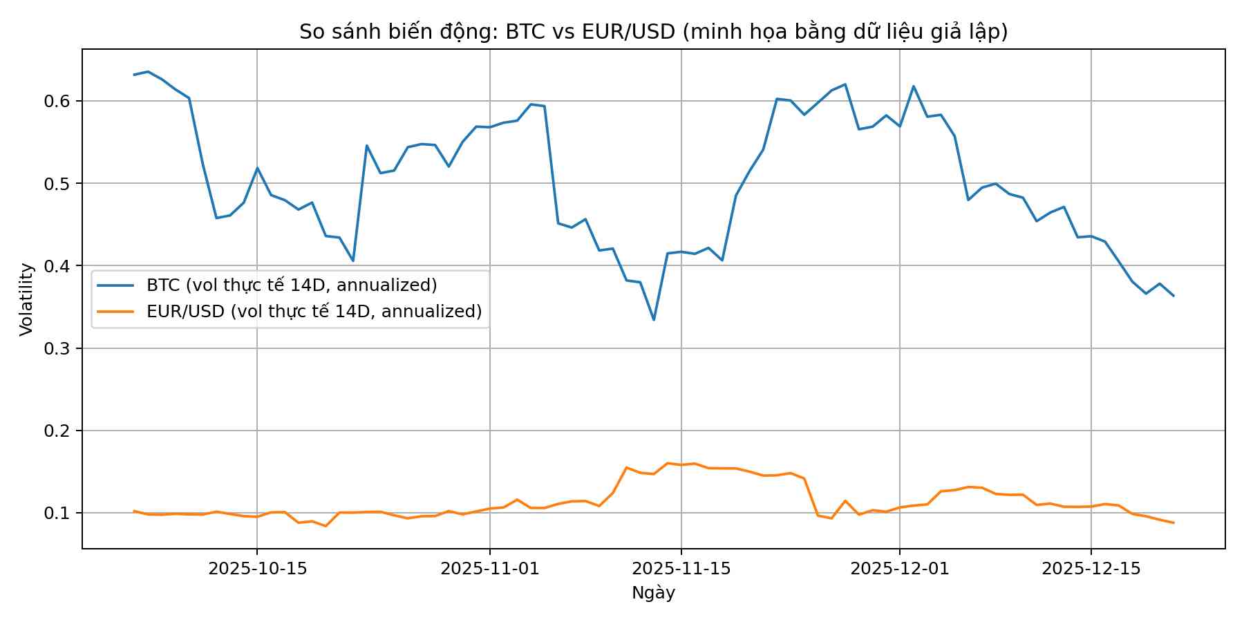 investbloger - Biểu đồ so sánh biến động BTC và EUR/USD theo độ lệch chuẩn 14 ngày (annualized) bằng dữ liệu giả lập; BTC dao động mạnh hơn EUR/USD.