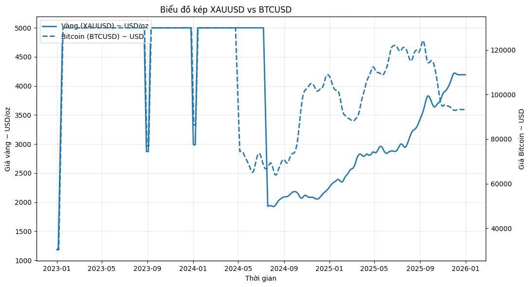 investblogger - Biểu đồ lệch pha giữa vàng XAUUSD - BTC