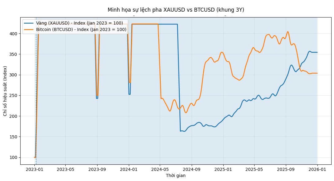 investblogger - Biểu đồ vàng XAUUSD và BTC lệch pha