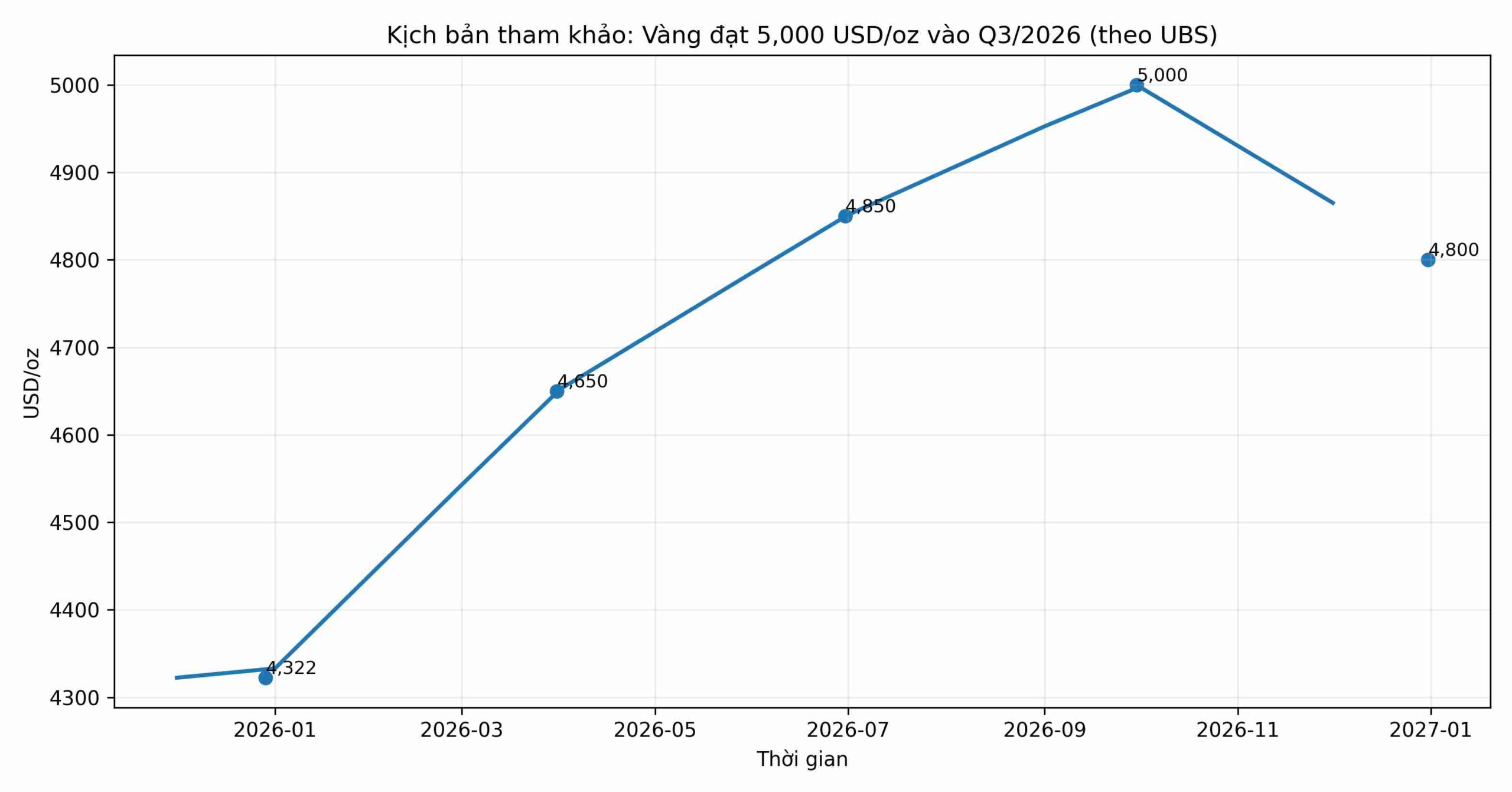 investblogger - Biểu đồ kịch bản vàng đạt 5.000 USD/oz vào Q3/2026 theo UBS