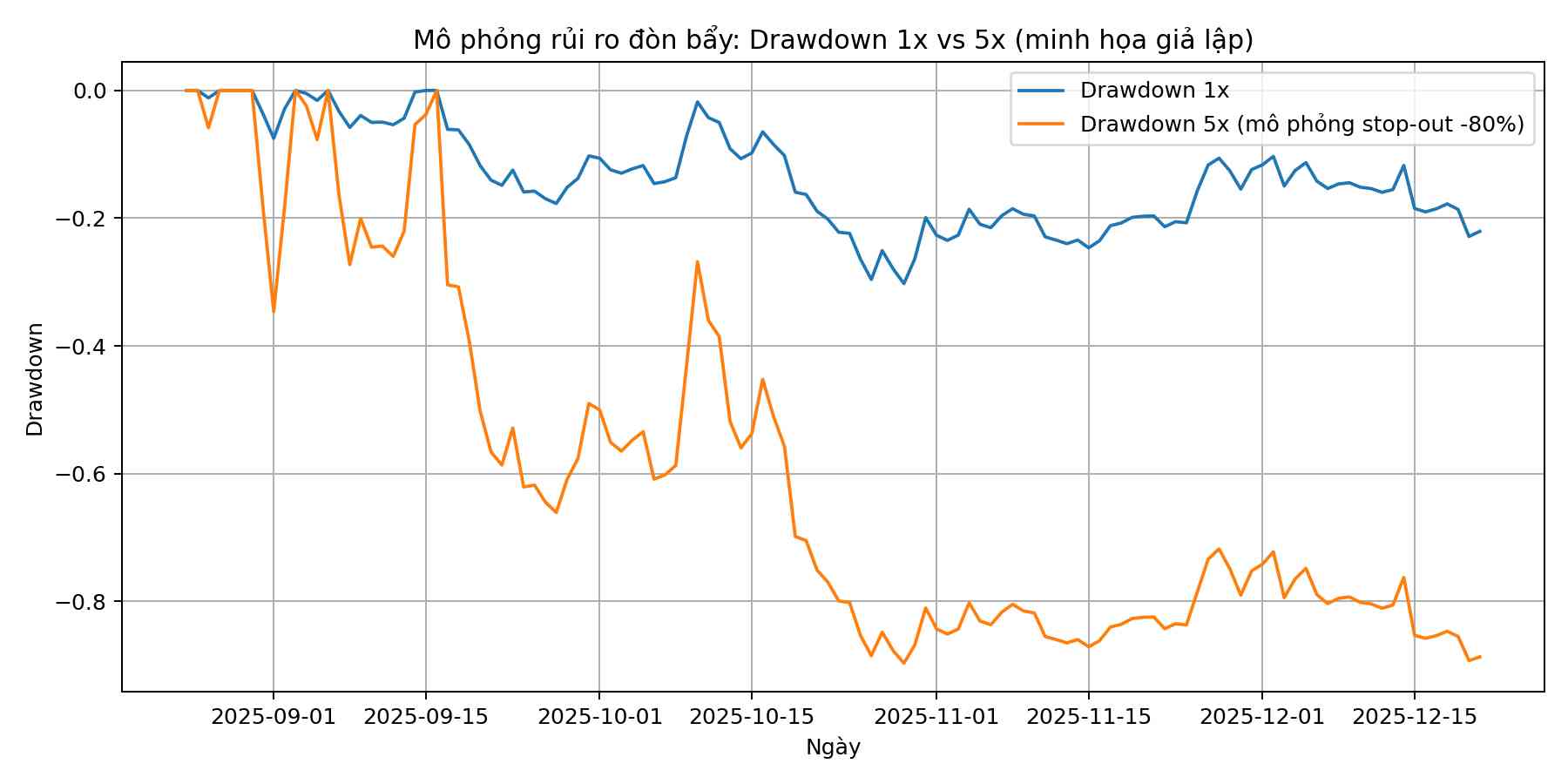 investblogger - Biểu đồ mô phỏng drawdown khi giao dịch 1x so với 5x (có stop-out -80%); đòn bẩy cao làm drawdown sâu hơn và hồi phục khó hơn.