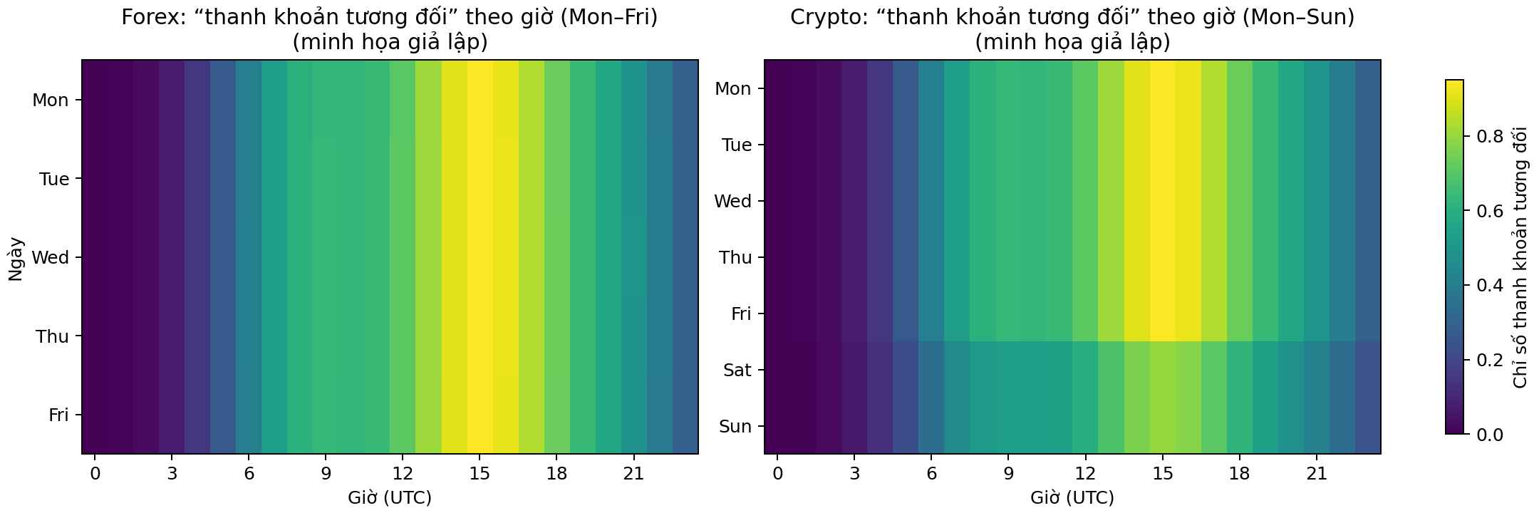 investblogger - Heatmap minh hoạ thanh khoản tương đối theo giờ (UTC): Forex tập trung Mon–Fri, Crypto hoạt động cả Mon–Sun; mức sôi động thường mạnh ở phiên London–New York.