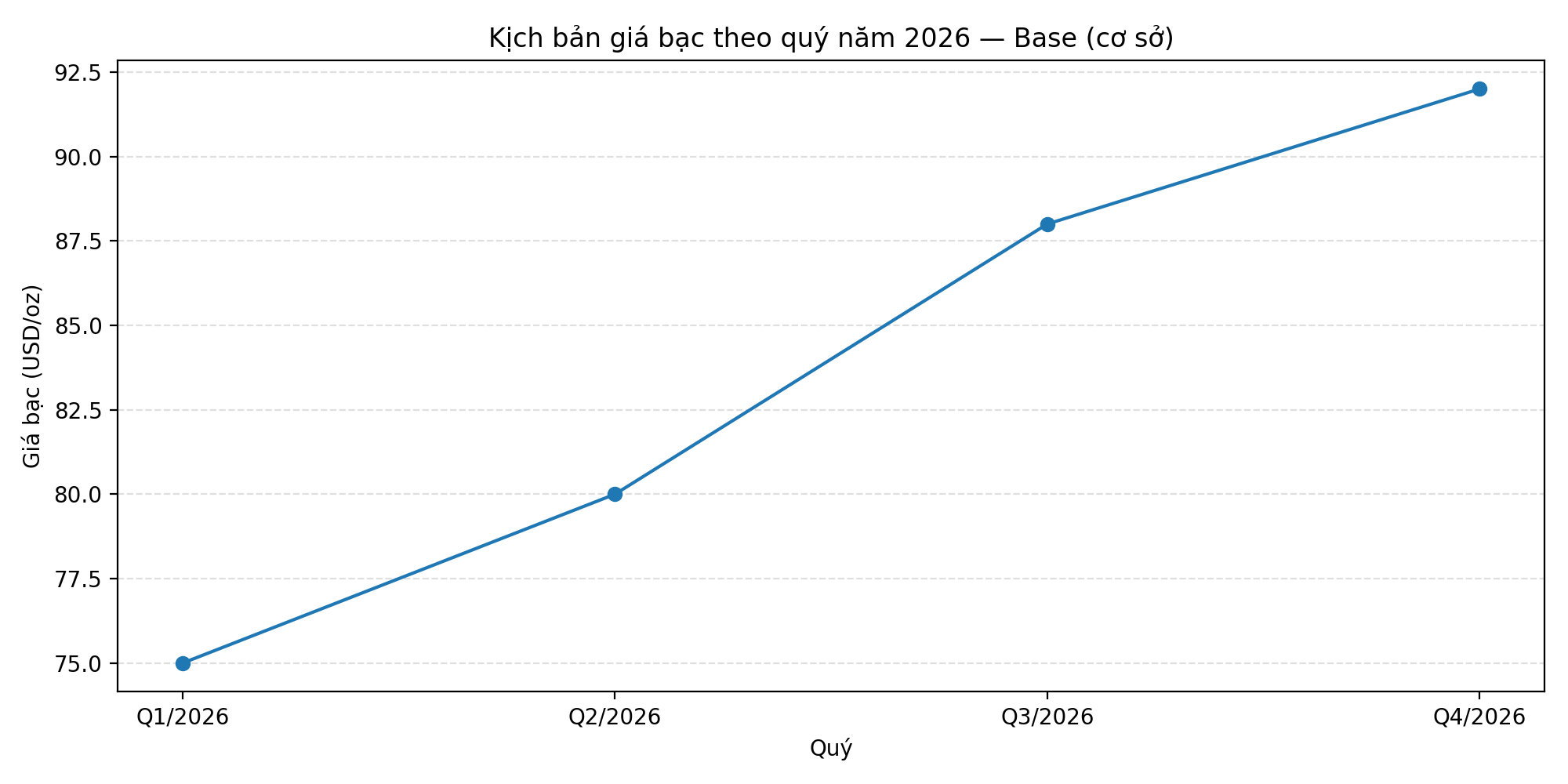 investblogger - Kịch bản Base: giá bạc theo quý năm 2026