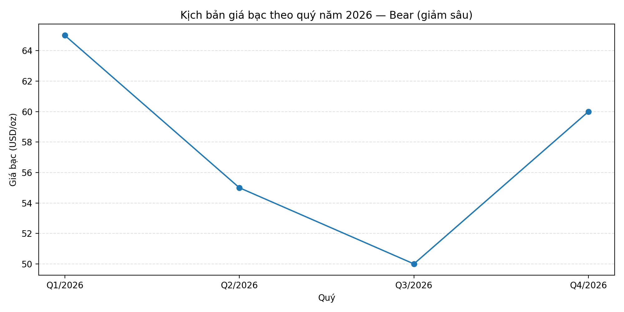 investvlogger - Kịch bản Bear: giá bạc theo quý năm 2026