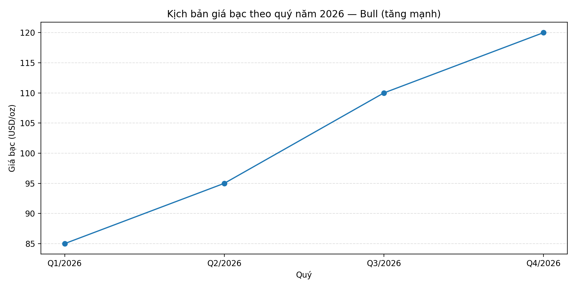investblogger - Kịch bản Bull: giá bạc theo quý năm 2026