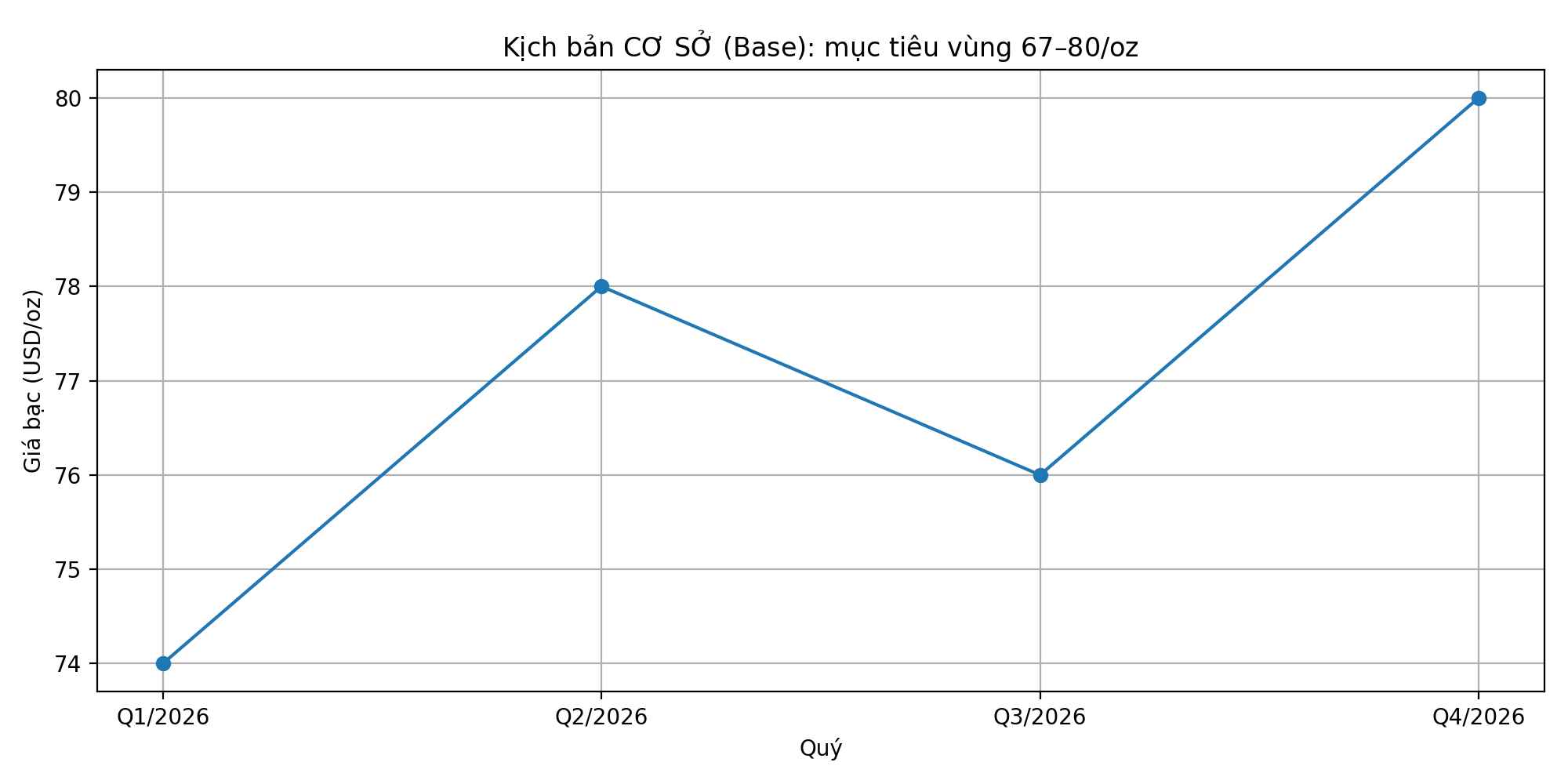 investblogger - Biểu đồ kịch cơ sở (base) thị trường bạc XAGUSD năm 2026. Biểu đồ : BT