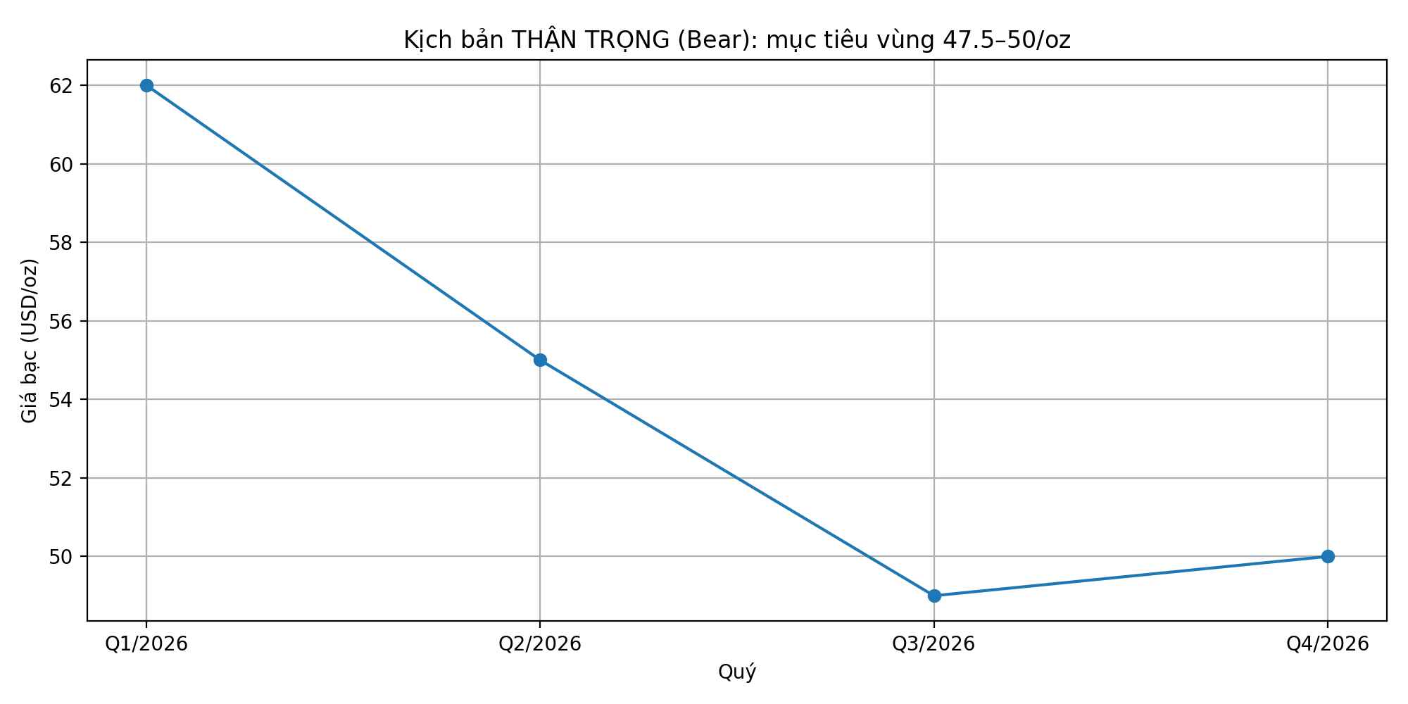 investblogger - Biểu đồ kịch bản thận trọng (bear) thị trường bạc XAGUSD năm 2026