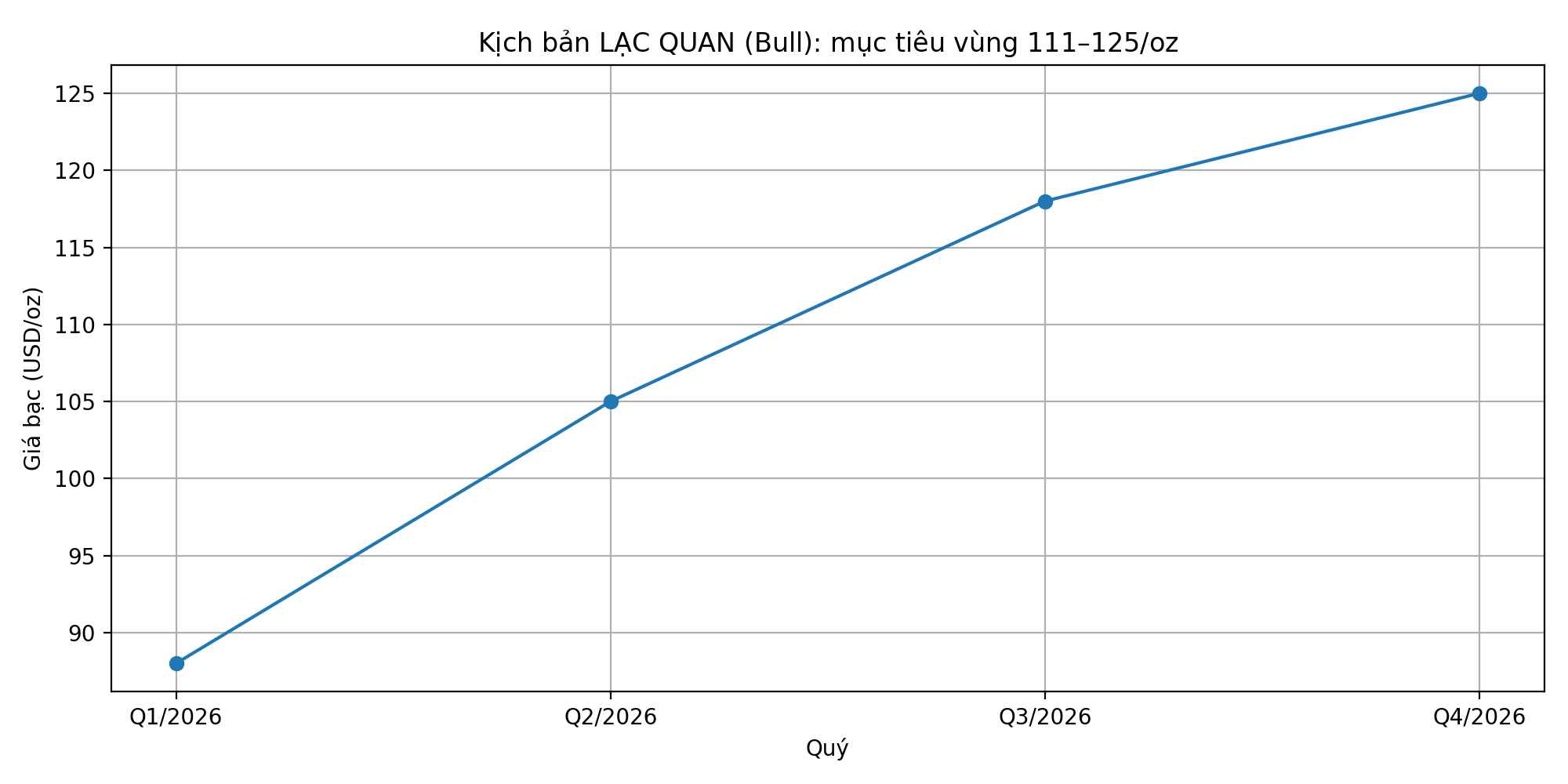 investblogger - Biểu đồ kịch bản lạc quan (bull) thị trường bạc XAGUSD năm 2026.