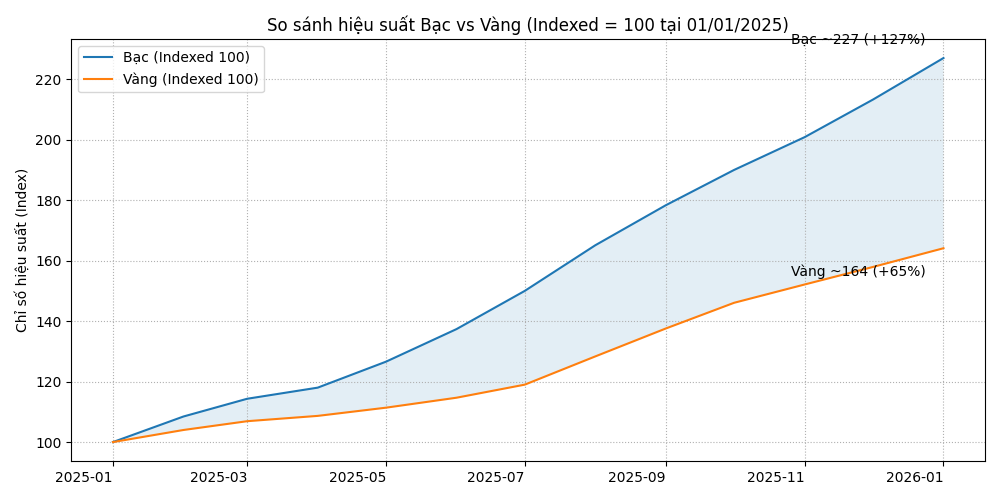 investblogger - Biểu đồ so sánh hiệu suất bạc và vàng (Indexed = 100 tại 01/01/2025): bạc tăng mạnh lên khoảng 227 (+127%) trong khi vàng lên khoảng 165 (+65%), thể hiện bạc vượt trội trước thềm 2026.