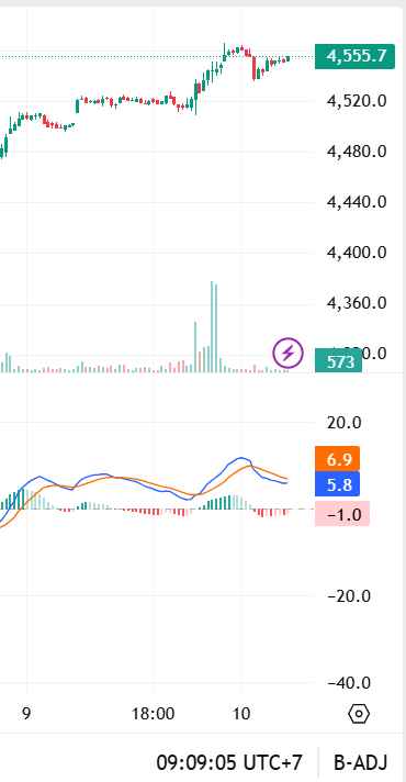 investblogger - XAUUSD khung 15 phút, zoom ngày 09-10 trong phạm vi 5D với MACD (12,26,9)