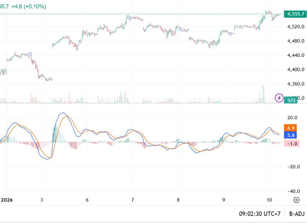 investblogger - XAUUSD khung 15 phút (15m), phạm vi 5D với MACD (12,26,9)