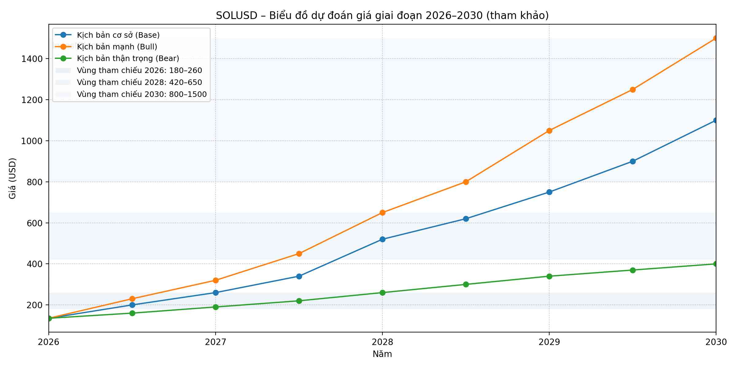 investblogger- Biểu đồ ba kịch bản SOLUSD từ 2026 - 2030