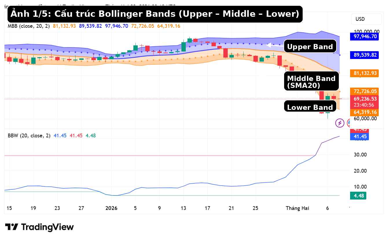 Cấu trúc Bollinger Bands trên BTC khung 1D gồm dải trên, SMA20 và dải dưới.