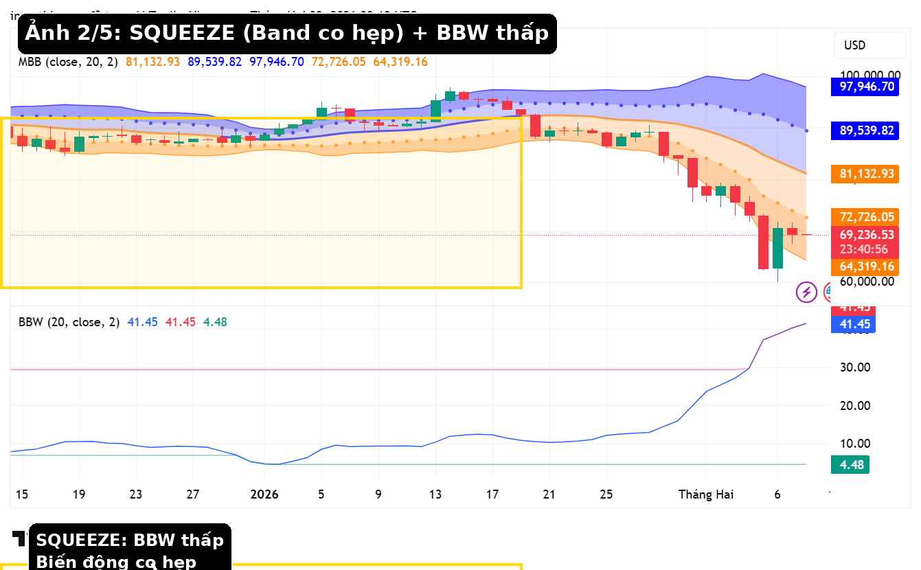 Squeeze Bollinger Bands trên BTC 1D: BBW thấp và vùng tích lũy.