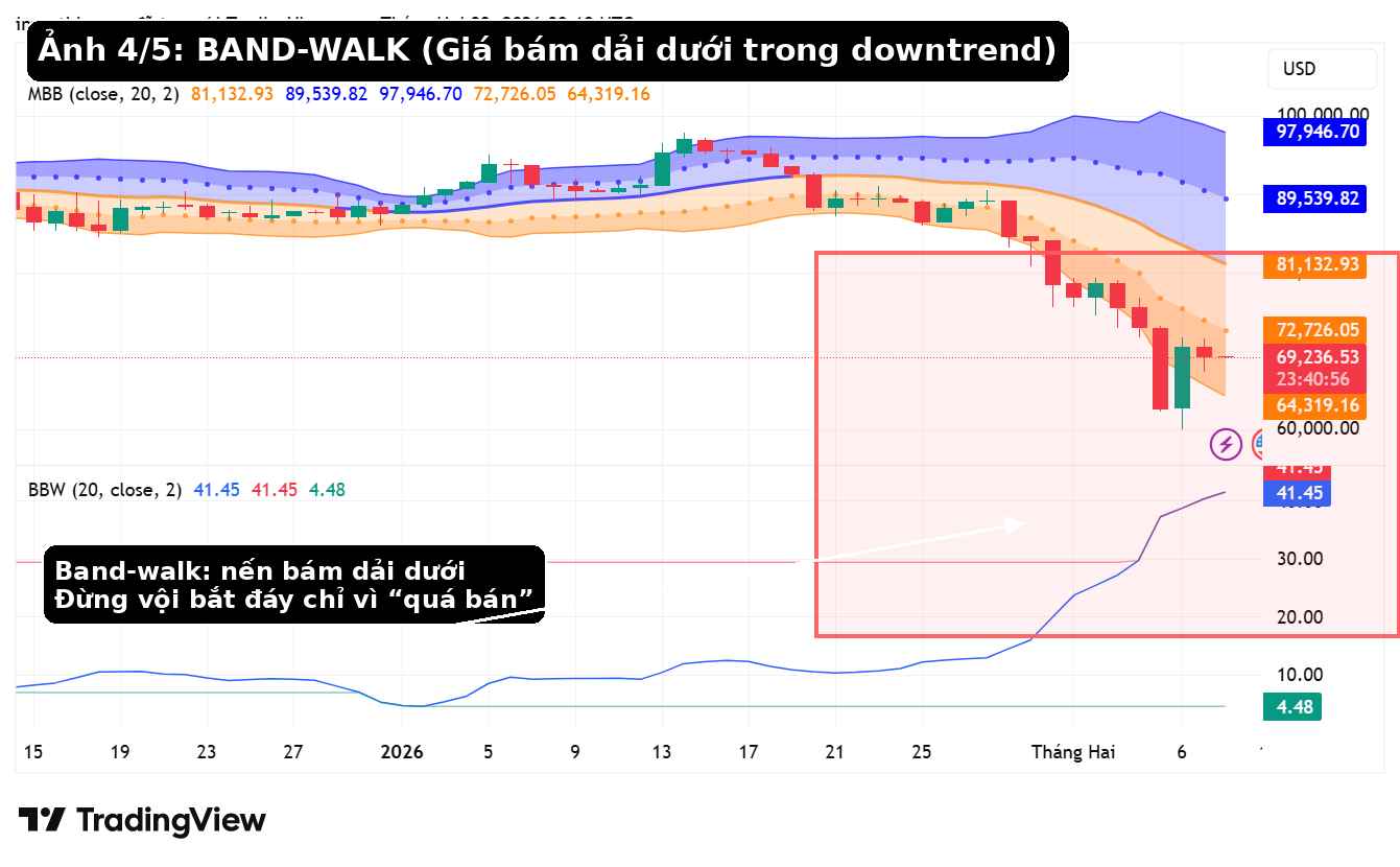 Band-walk BTC 1D: nến bám dải dưới Bollinger Bands trong xu hướng giảm.