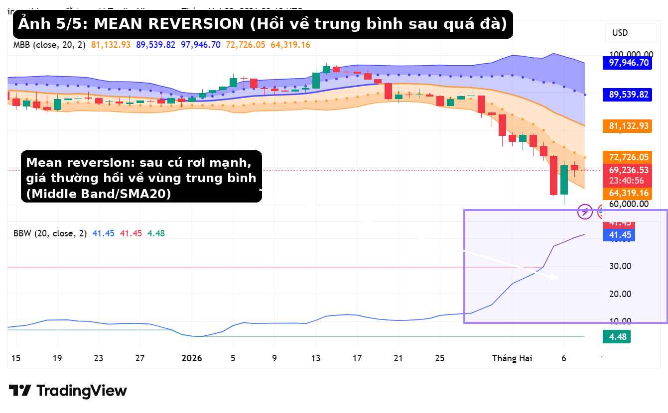 Mean reversion BTC 1D: giá hồi về vùng trung bình Middle Band sau cú rơi mạnh.
