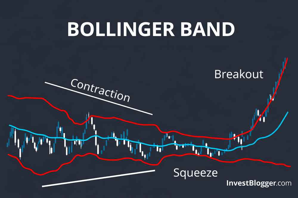 investblogger - Bollinger Band