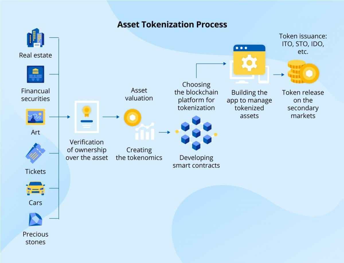 investblogger - Quy trình token hóa tài sản gồm xác minh quyền sở hữu, định giá tài sản, xây dựng tokenomics, chọn blockchain, phát triển smart contract, phát hành token và giao dịch thứ cấp.
